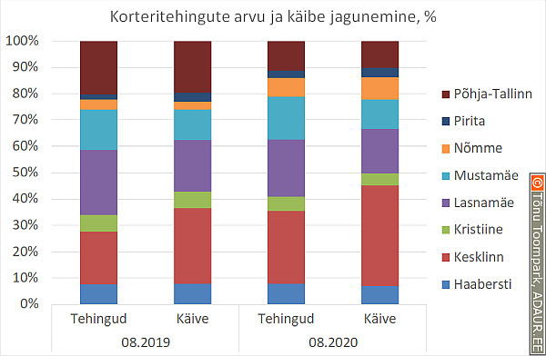 Korteritehingute arvu ja käibe jagunemine, % 