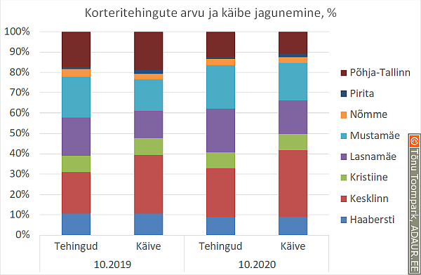 Korteritehingute arvu ja käibe jagunemine, % 