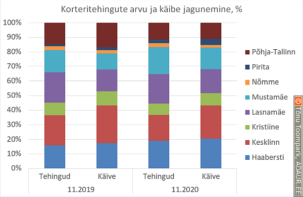 Korteritehingute arvu ja käibe jagunemine, % 