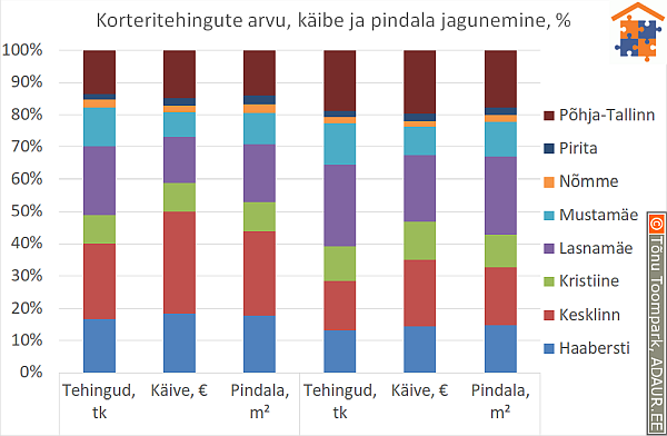 Korteritehingute arvu, käibe ja pindala jagunemine, %