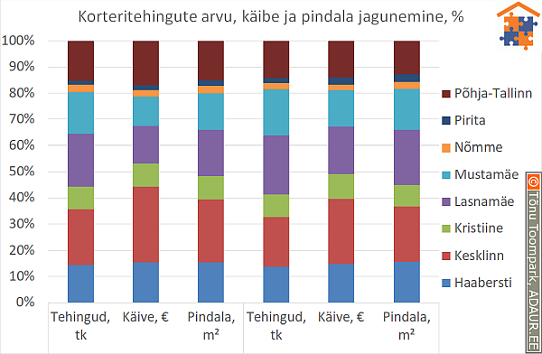 Korteritehingute arvu, käibe ja pindala jagunemine, %