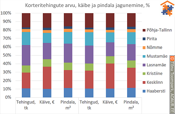 Korteritehingute arvu, käibe ja pindala jagunemine, %