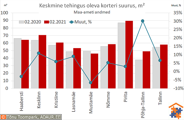 Korteritehingute arvu, käibe ja pindala jagunemine, %