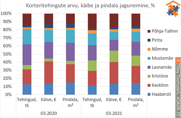 Korteritehingute arvu, käibe ja pindala jagunemine, %