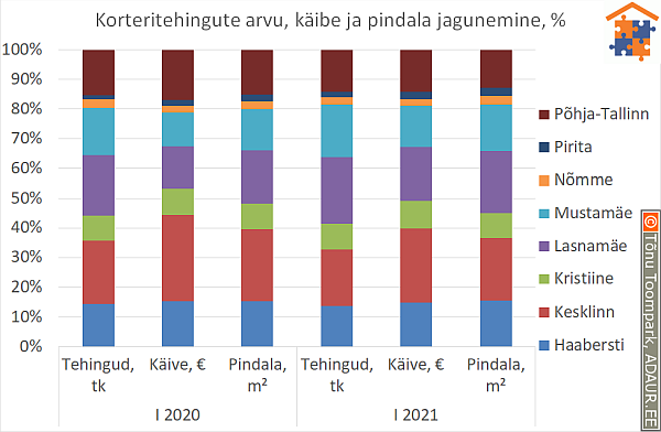 Korteritehingute arvu, käibe ja pindala jagunemine, %