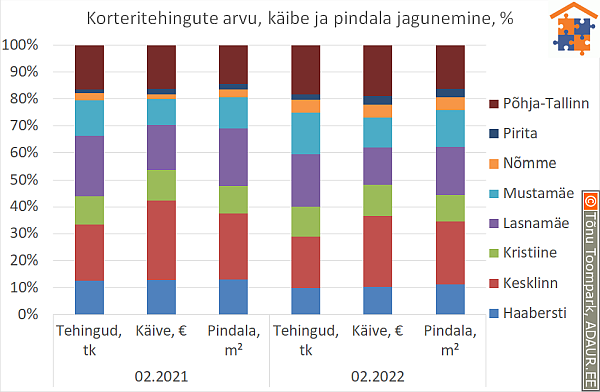 Korteritehingute arvu, käibe ja pindala jagunemine, %