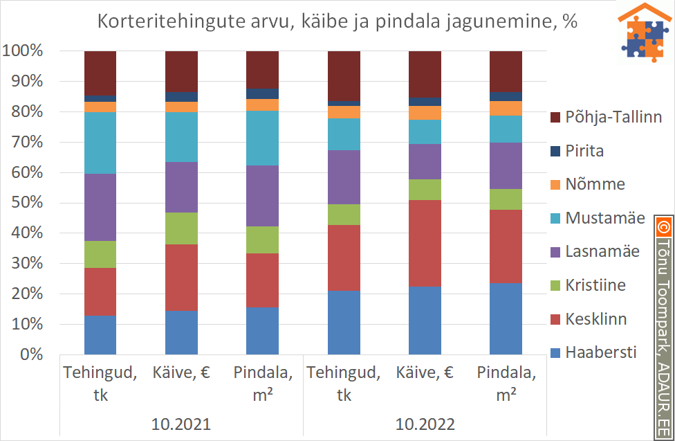 Korteritehingute arvu, käibe ja pindala jagunemine, %