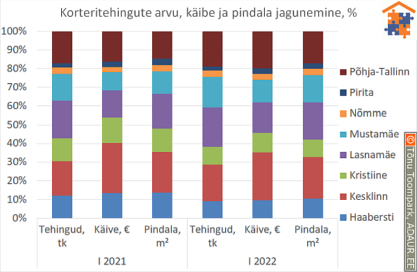 Korteritehingute arvu, käibe ja pindala jagunemine, %