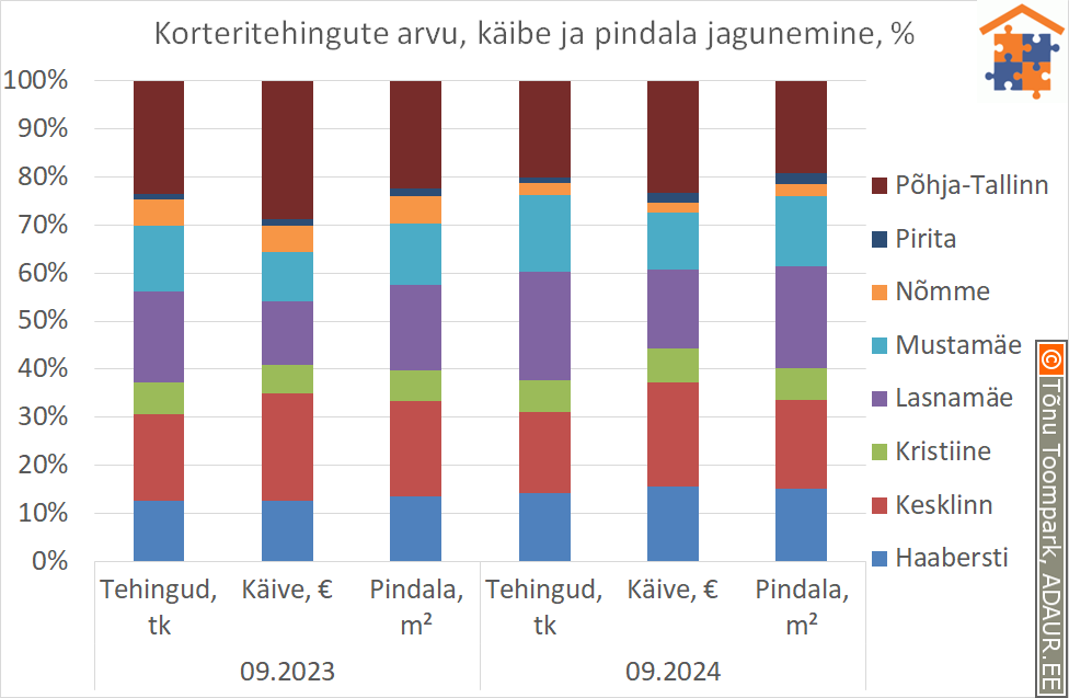 Korteritehingute arvu, käibe ja pindala jagunemine, %