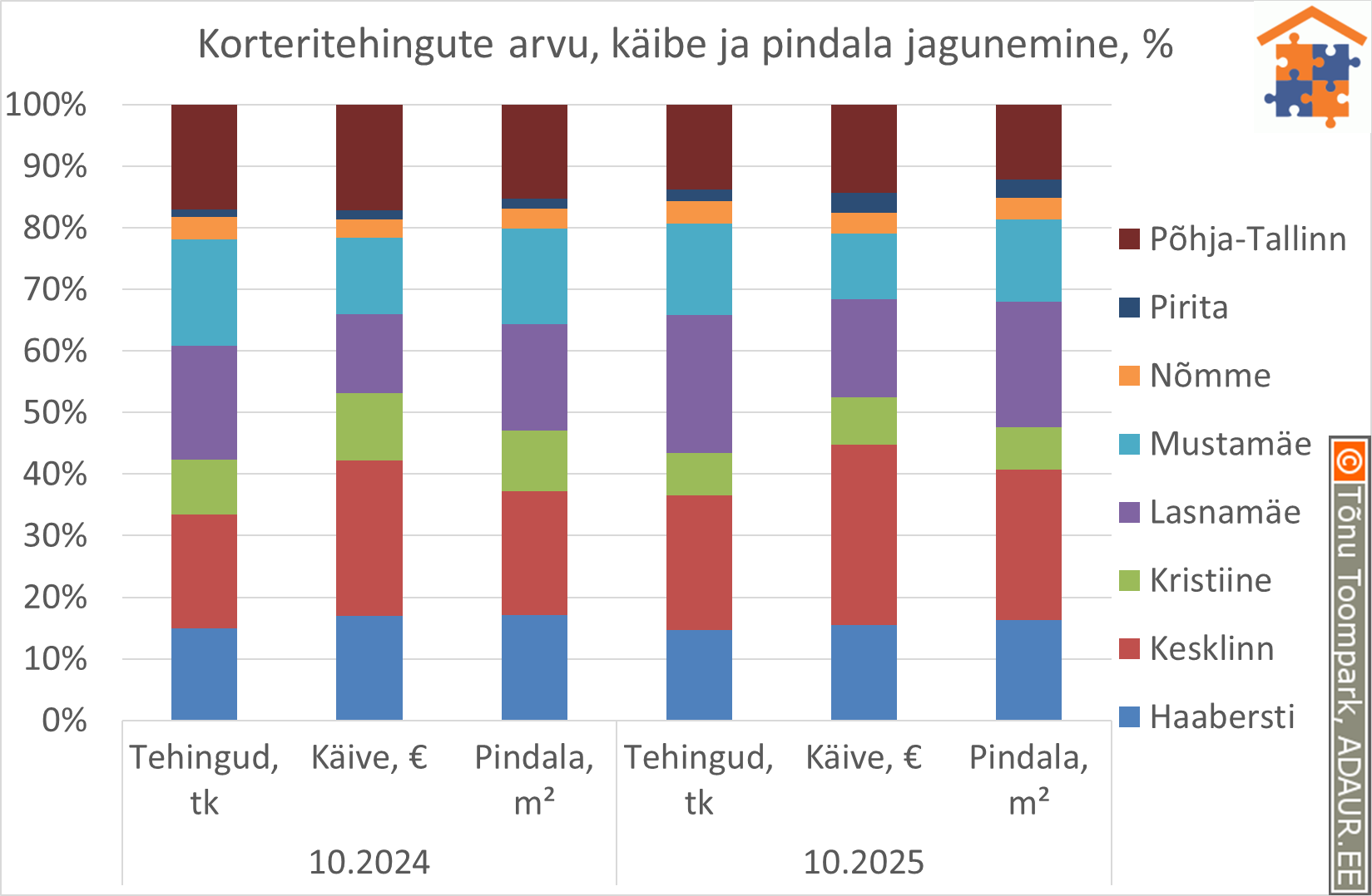Korteritehingute arvu, käibe ja pindala jagunemine, % Korteritehingute arvu, käibe ja pindala jagunemine, %