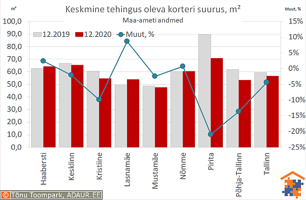 Keskmine tehingus oleva korteri suurus, m²