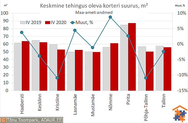 Keskmine tehingus oleva korteri suurus, m²