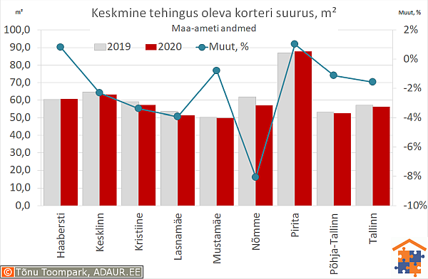 Keskmine tehingus oleva korteri suurus, m²