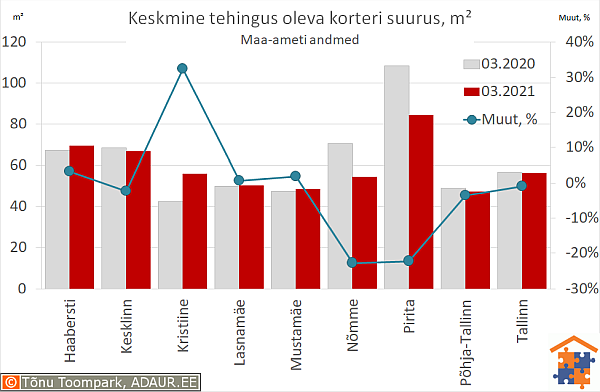 Keskmine tehingus oleva korteri suurus, m²