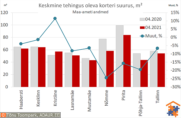 Keskmine tehingus oleva korteri suurus, m²