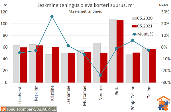 Keskmine tehingus oleva korteri suurus, m²