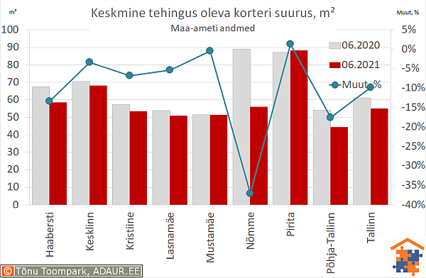 Keskmine tehingus oleva korteri suurus, m²