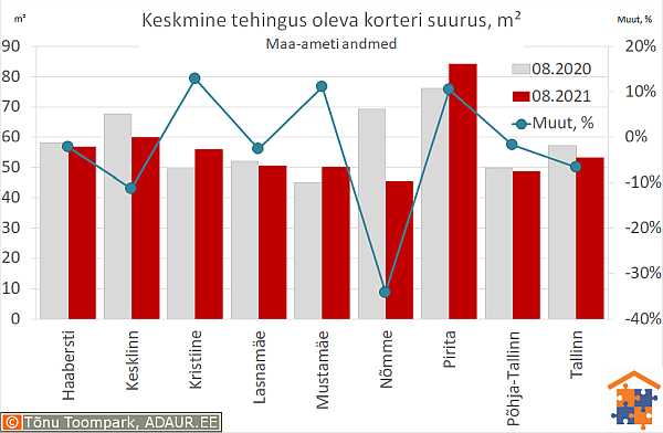Keskmine tehingus oleva korteri suurus, m²