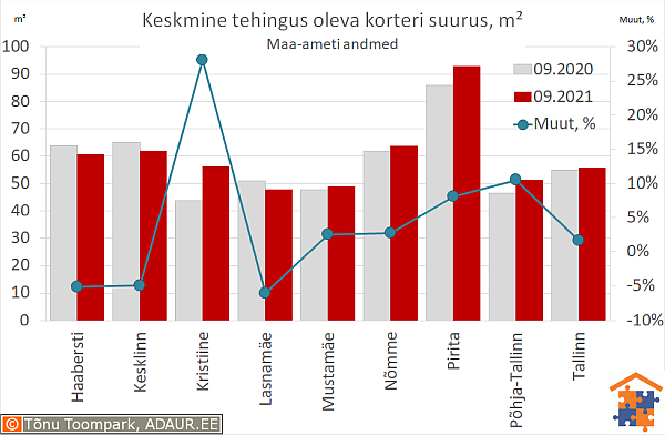 Keskmine tehingus oleva korteri suurus, m²