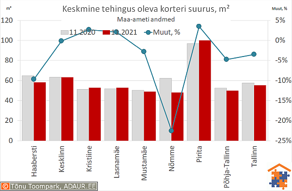 Keskmine tehingus oleva korteri suurus, m²