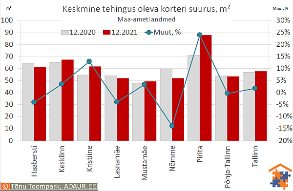 Keskmine tehingus oleva korteri suurus, m²