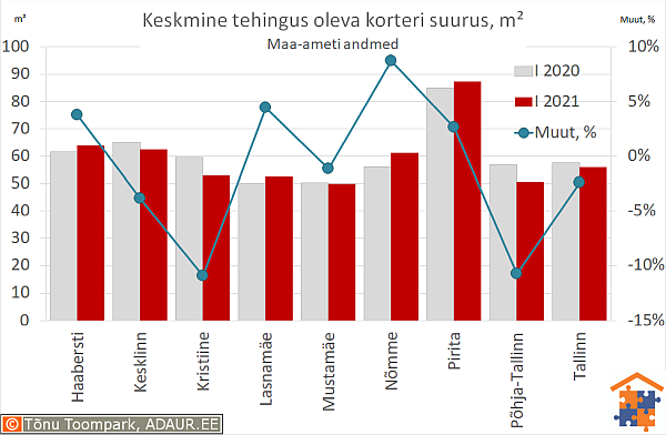 Keskmine tehingus oleva korteri suurus, m²