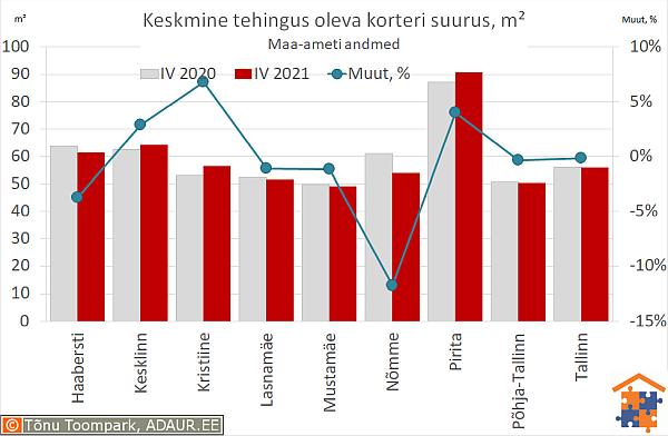 Keskmine tehingus oleva korteri suurus, m²