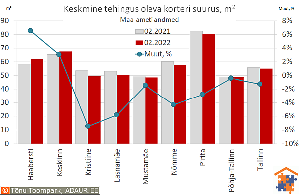 Keskmine tehingus oleva korteri suurus, m²