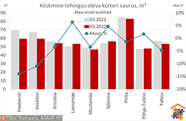 Keskmine tehingus oleva korteri suurus, m²