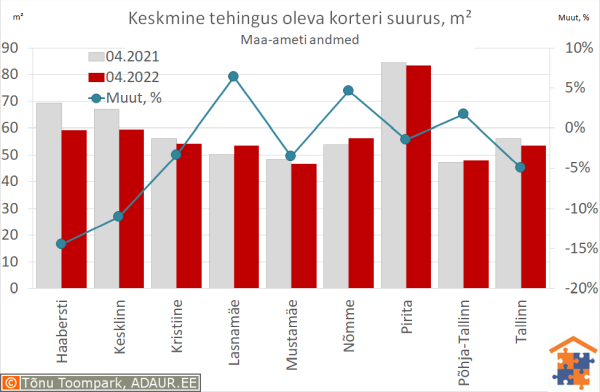 Keskmine tehingus oleva korteri suurus, m²