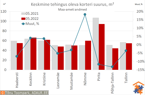 Keskmine tehingus oleva korteri suurus, m²