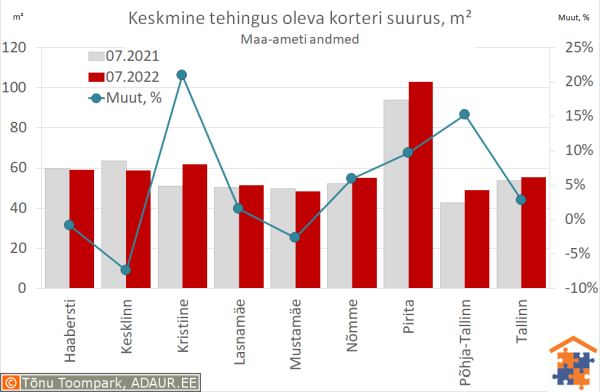 Keskmine tehingus oleva korteri suurus, m²