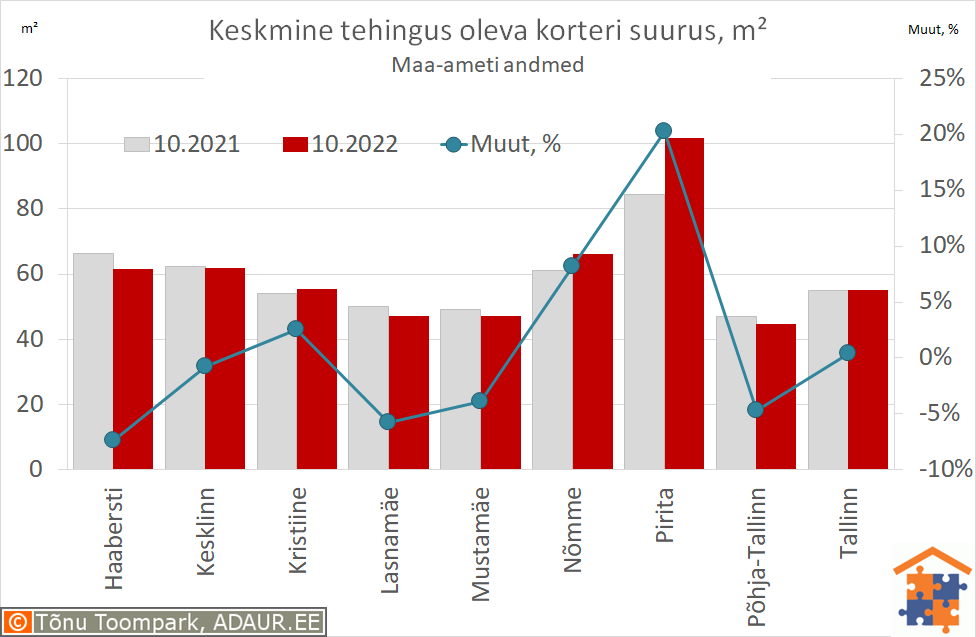 Keskmine tehingus oleva korteri suurus, m²