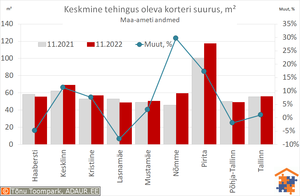 Keskmine tehingus oleva korteri suurus, m²