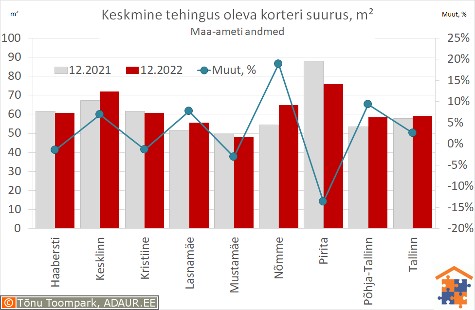 Keskmine tehingus oleva korteri suurus, m²