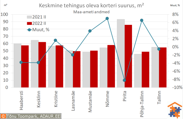 Keskmine tehingus oleva korteri suurus, m²