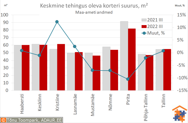 Keskmine tehingus oleva korteri suurus, m²