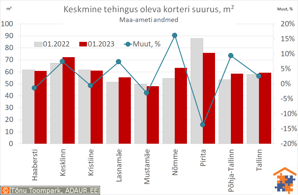 Keskmine tehingus oleva korteri suurus, m²