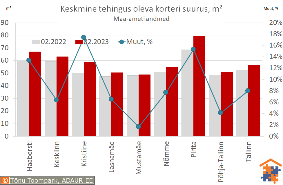 Keskmine tehingus oleva korteri suurus, m²