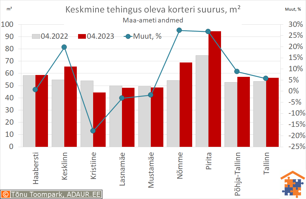 Keskmine tehingus oleva korteri suurus, m²