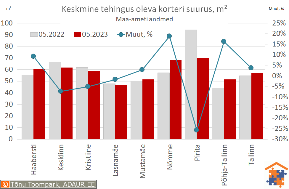 Keskmine tehingus oleva korteri suurus, m²