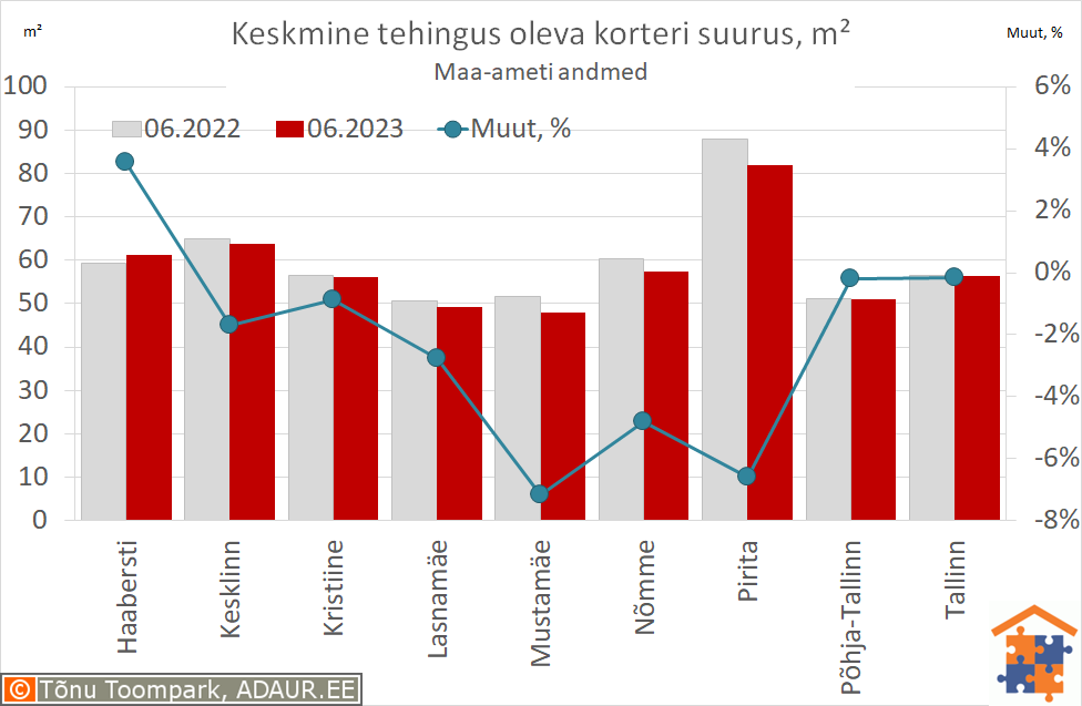 Keskmine tehingus oleva korteri suurus, m²