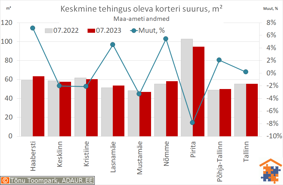 Keskmine tehingus oleva korteri suurus, m²