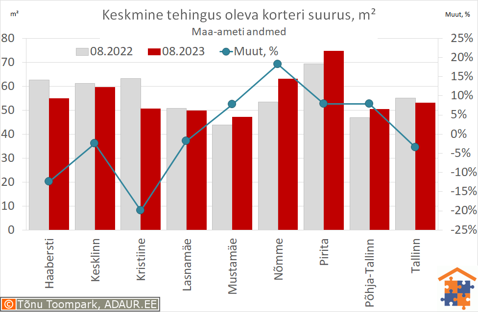 Keskmine tehingus oleva korteri suurus, m²