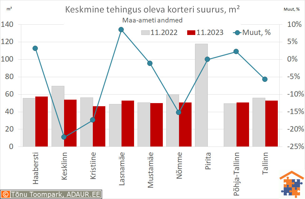 Keskmine tehingus oleva korteri suurus, m²