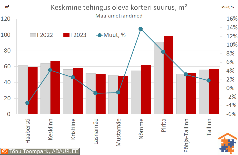 Keskmine tehingus oleva korteri suurus, m²