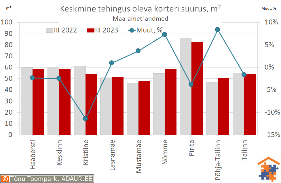 Keskmine tehingus oleva korteri suurus, m²