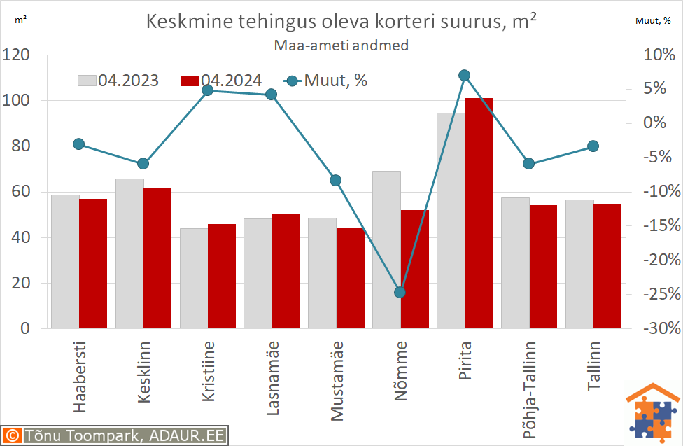 Keskmine tehingus oleva korteri suurus, m²