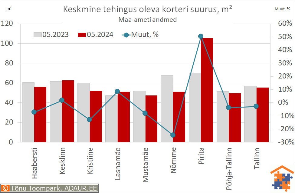 Keskmine tehingus oleva korteri suurus, m²