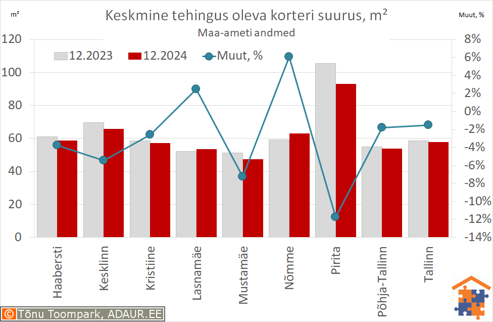 Keskmine tehingus oleva korteri suurus, m²